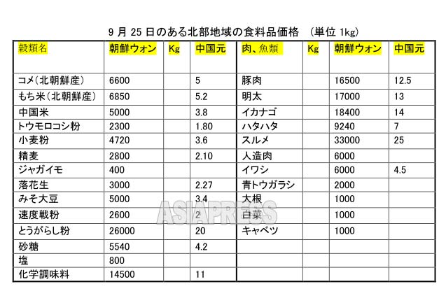 取材協力者が作成した9月25日の物価一覧の日本語訳　アジアプレス