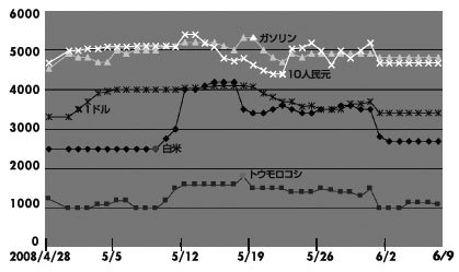 〈表２〉 今回の食糧危機時における清津市の主要物価及び外為レート変動グラフ このグラフはリムジンガンの朝鮮内部の記者及び協力者の報告を基に作成した。グラフの横軸は日付、縦軸は朝鮮の貨幣単位、ウォンである。白米、トウモロコシ、ガソリンはそれぞれ１キロあたりの価格。