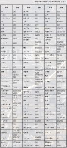 北朝鮮が4日に告示した100余品目の国定価格を公開