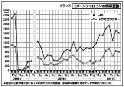 グラフ1　コメ・トウモロコシの価格変動 このグラフをはじめ、関連する表・グラフのPDFデータは、会員画面で見ることができます。