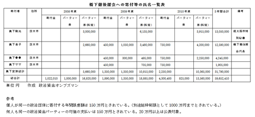 表　奥下一族によるパーティ券あっせんの内訳（作成 政治資金オンブズマン) ※写真をクリックすると拡大されます。