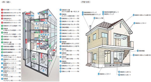 国土交通省「目で見るアスベスト建材」発表資料 http://www.mlit.go.jp/kisha/kisha08/01/010425_3_.html 「目で見るアスベスト建材（第２版）」 http://www.mlit.go.jp/kisha/kisha08/01/010425_3/01.pdf