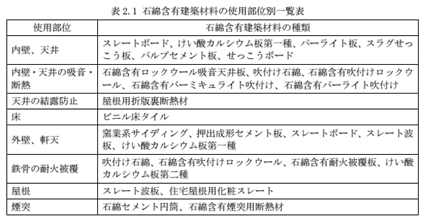 出所：環境省資料「石綿含有建築材料の使用実態」 http://www.env.go.jp/air/asbestos/commi_td/04/mat03.pdf