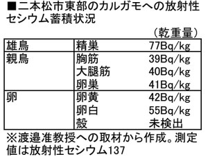 二本松市東部のカルガモへの放射性セシウム蓄積状況（渡邉准教授への取材により作成）