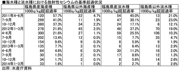 海水魚と淡水魚における放射性セシウムの基準超過状況（水産庁資料）