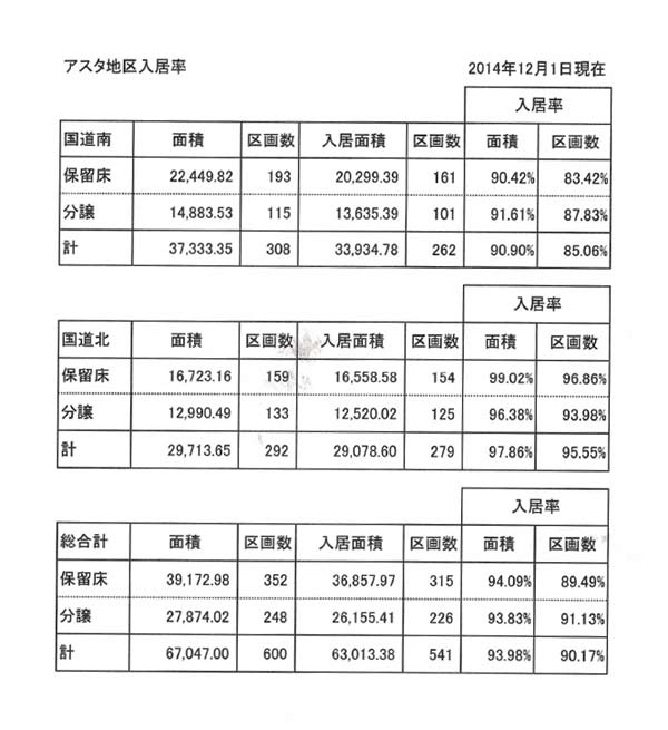 アスタ地区入居率（2014年12月1日現在)