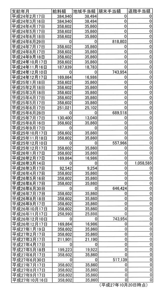 総額2087万円に及ぶ橋下市長の特別秘書奥下氏の報酬一覧。大阪市が開示した。