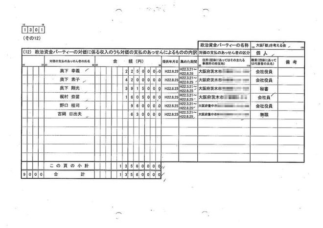 橋下徹後援会の奥下素子会長と息子の奥下剛光氏（市長の特別秘書）が、パーティ券 あっせんしたことを示す2008年の政治資金収支報告書。（写真アジアプレス）