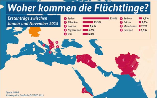 ドイツは難民の急増を受け、連邦政府サイトで難民問題への理解と政府の取り組みを説明している。図は「（ドイツへの）難民はどこから来ているか」の統計。シリア、アルバニア、コソボ、アフガニスタン、イラクとなっている。（連邦政府サイトから）