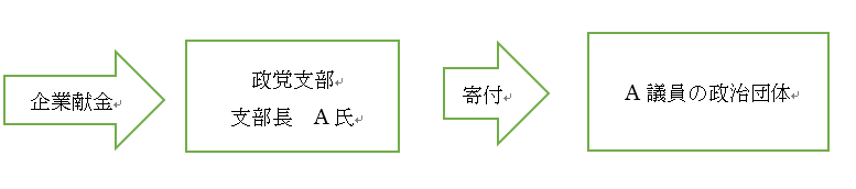 企業献金の流れ