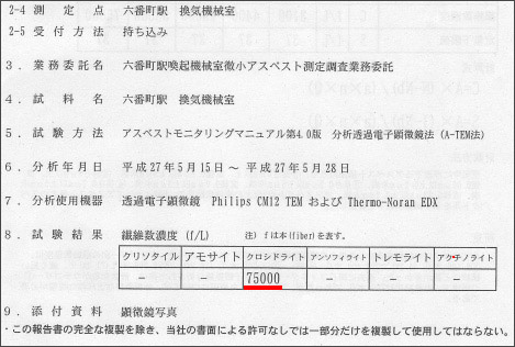 今回改めて分析し直したところ、7万5000本というワースト記録を更新した六番町 駅構内における測定の「試験成績書」の一部（傍線は筆者）