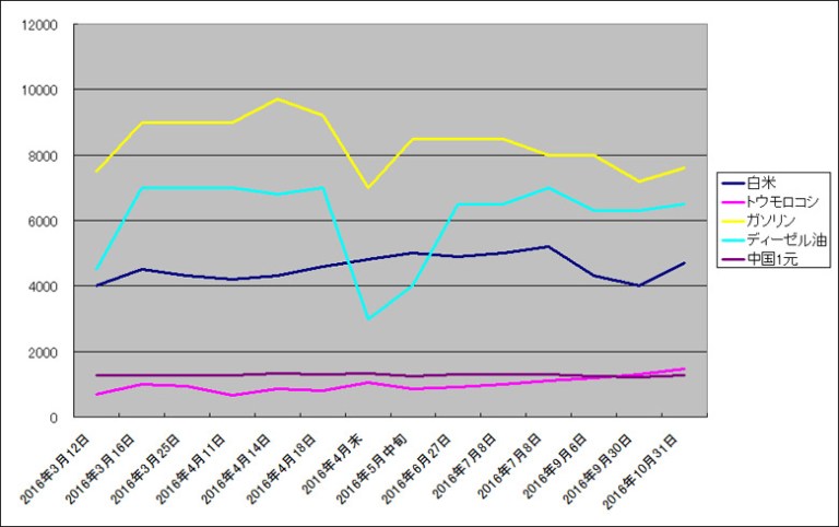 物価推移グラフ。食糧は1キロ、油類は1リットル当たりの価格。単位は朝鮮ウォン。