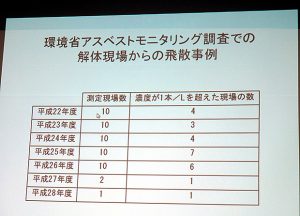 ＜アスベスト飛散問題＞分析技術者に聞く（下）～「除去工事の49％で飛散」と環境省委員が衝撃報告（井部正之）