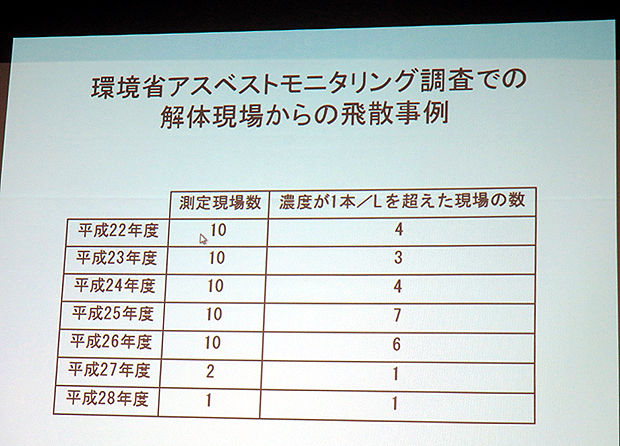 建材 含有 建築 石綿 調査 者 物