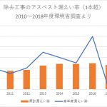アスベスト最大の発生源は解体現場 環境省調査では4割超で漏洩
