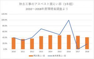 アスベスト最大の発生源は解体現場 環境省調査では4割超で漏洩