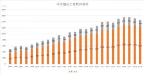 昨年の中皮腫死1466人　ワースト3は大阪・東京・兵庫　推定原因はほぼアスベスト