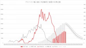 アスベストの脅威続く　中皮腫死すでに2万6608人　被害予測は10万人超