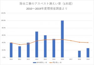 <危ないアスベスト>過去10年の除去工事40%超で漏えい 昨年は25% 環境省調査で発覚