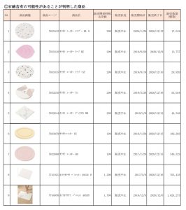 【関連写真】アスベスト含有が発覚したニトリ製品の詳細