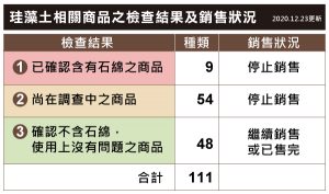 【関連写真】台湾ニトリでアスベストを検出した製品の詳細