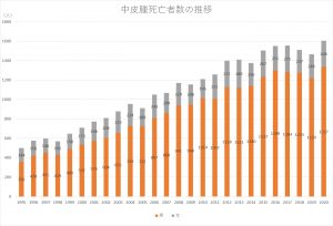 昨年の中皮腫死者数1600人超で最多 ワースト3は東京・大阪・神奈川 アスベスト曝露と連動