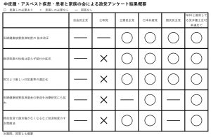 石綿救済法の抜本改正、与野党で明暗 各党の見解は?