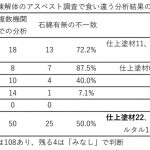 ＜神戸市＞アスベスト除去費5億円増は適切か　分析3機関で結果不一致も「検証」なし　情報公開で裏付け