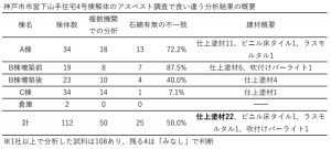 <神戸市>アスベスト除去費5億円増は適切か 分析3機関で結果不一致も「検証」なし 情報公開で裏付け