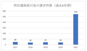 打ち切りのアスベスト遺族給付、直前に請求が14倍に急増 国の周知不足明らか