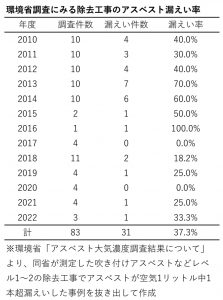 【資料】環境省調査にみる各年度のアスベスト漏えい率