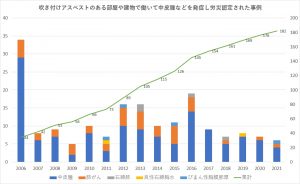 【関連資料】吹き付けアスベスト下に「居ただけ」で中皮腫などの被害めぐる年度ごとの労災認定状況