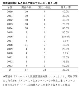 【関連資料】環境省調査が示す各年度ごとのアスベスト漏えい率