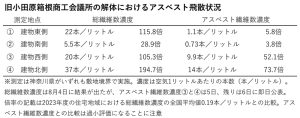 【関連資料】旧小田原箱根商工会議所の解体におけるアスベスト飛散状況
