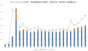 【関連資料】アスベストによる労災などの請求・認定の推移など