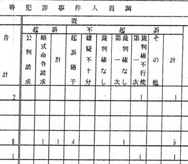 「合衆国軍隊構成員等犯罪事件人員調」