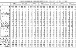 「法務省検察統計」の「被疑事件の罪名別起訴人員、不起訴人員及び起訴率の累年比較」