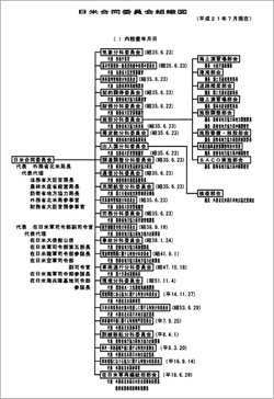 日米合同委員会組織図