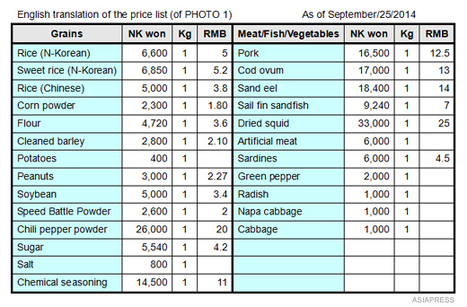 A list of prices of products in the marketplace, as compiled by our North Korean reporting partner. (As of 25/September/2014.) ASIAPRESS