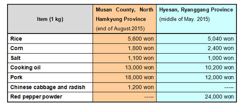 	* REFERENCE: As of the end of July, 2015 the monthly salary of a lower second grade railway worker in North Korea is 1,080 NK won. For a higher seventh grade railway worker it is around 1,900 won.