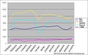 Price index graph. Per kg for food and liter for oil. The measurement is North Korean Won.