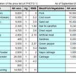 Price of Rice in N.Korea Soars as Rural Dwellers Prepare for Winter